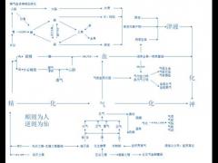 中医学基础~上篇 (中医学基础题库)