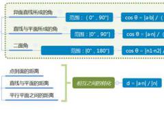 (立体几何)如何复习？看完这张思维导图你就明白了,建议收藏 (立体几何如何证明三线共点)