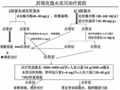 治疗肝腹水偏方(肝腹水应该如何治疗？)