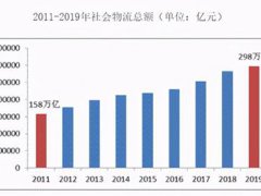 物流师将来的就业前景如何(物流专业就业前景怎么样)