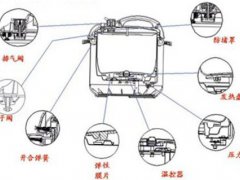 电压力锅怎么使用(电压力锅的正确使用方法！)