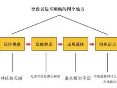 如何提高语言表达能力(想提升你的表达能力)