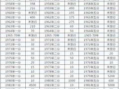 硬币回收价格表(1分2分5分硬币价格表)