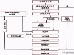 灭火器维修(灭火器维修8个关键步骤)