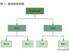 物业公司组织架构(物业管理公司五种组织架构介绍)