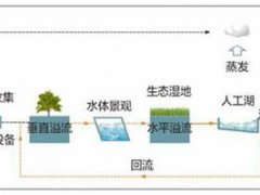 雨水收集利用系统(雨水收集净化系统有哪些)